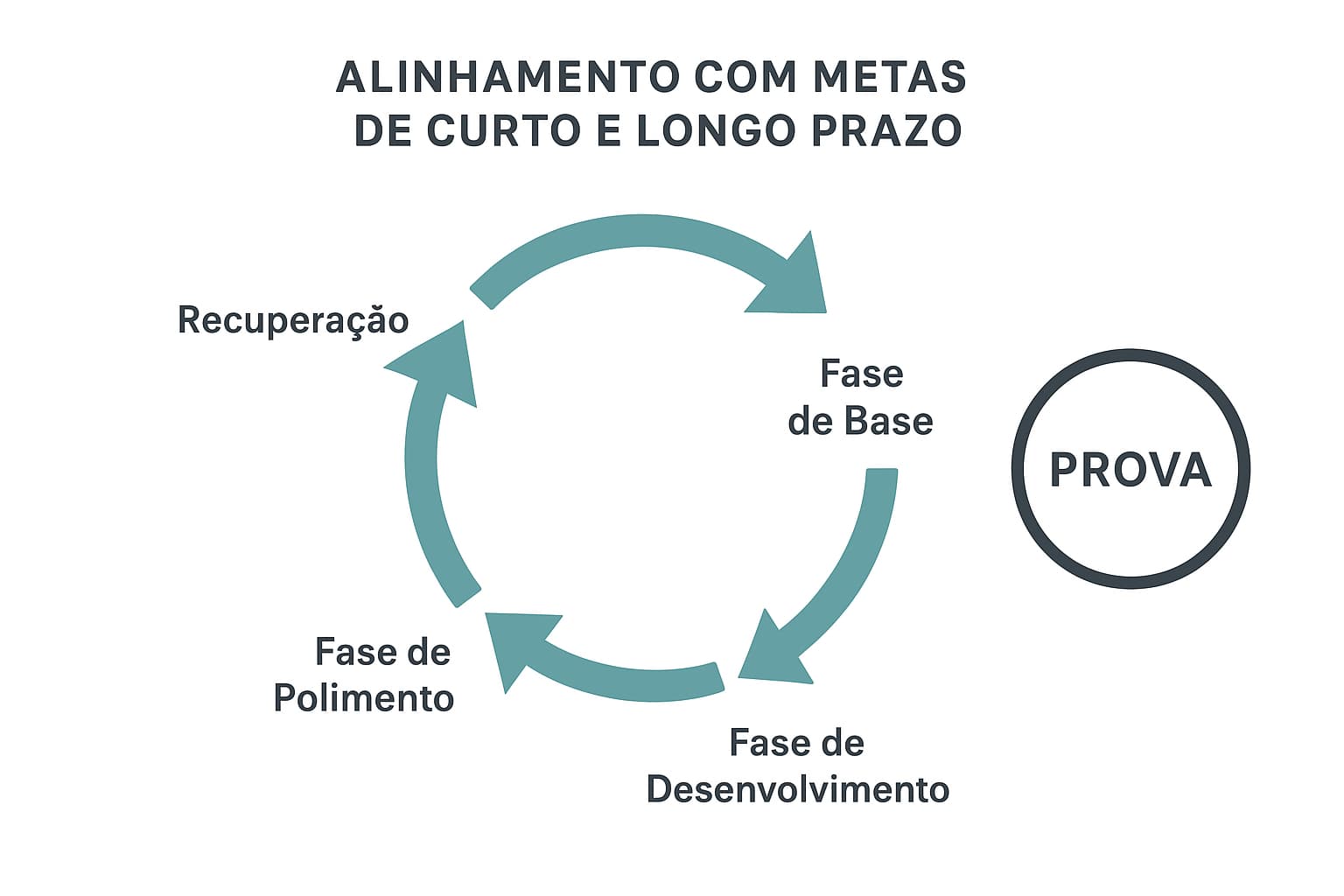 Fluxo de treinos para as provas de corrida mostrando as 4 fases.