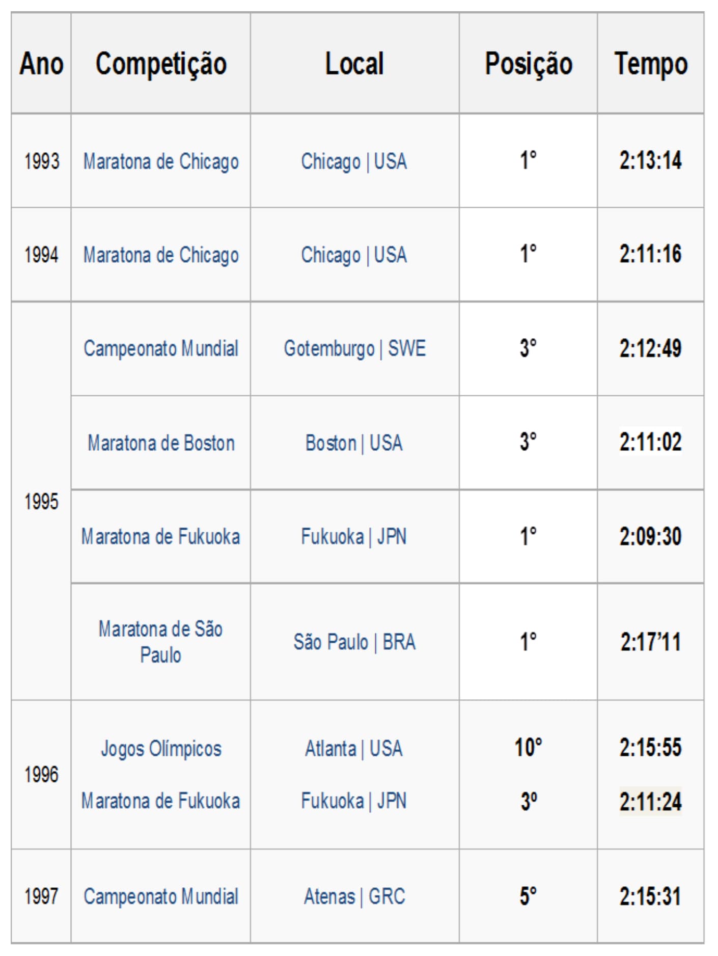 Quadro das conquistas e performances do maratonista Luiz Antonio dos Santos.