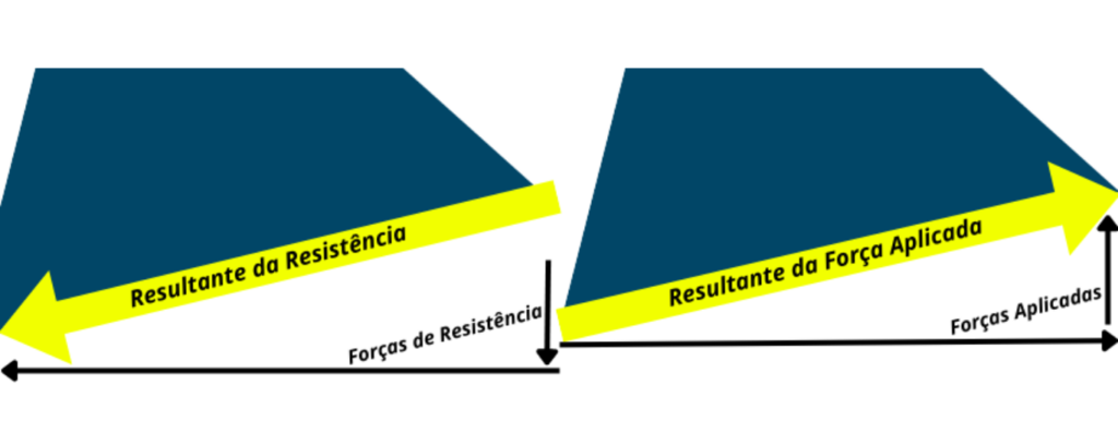 Resultante da resistência dos elásticos a determinado ponto de apoio.
