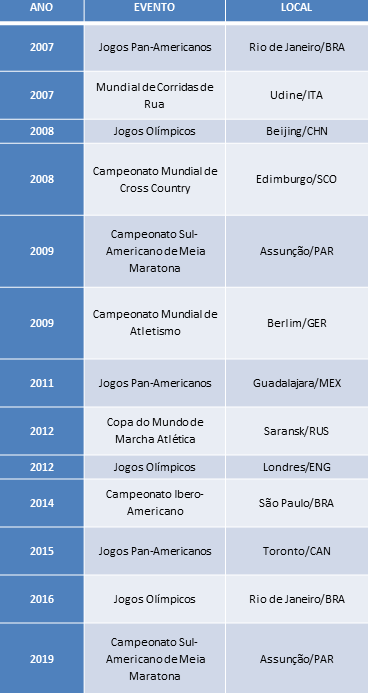 Quadro das participações de Adauto em competições de alto nível pelo mundo.
