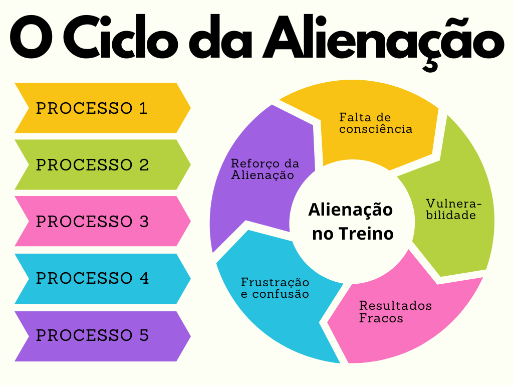 Infográfico - o ciclo da alienação na corrida.