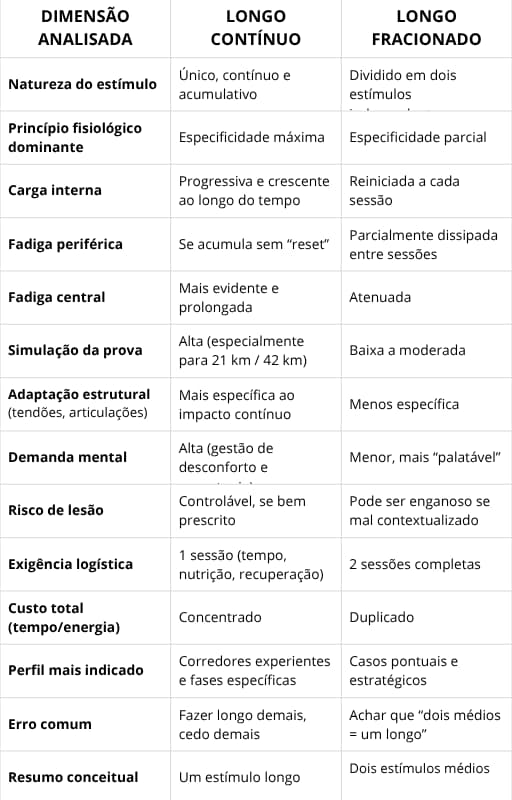 comparativo-longo-fracionado-versus-longo-continuo
