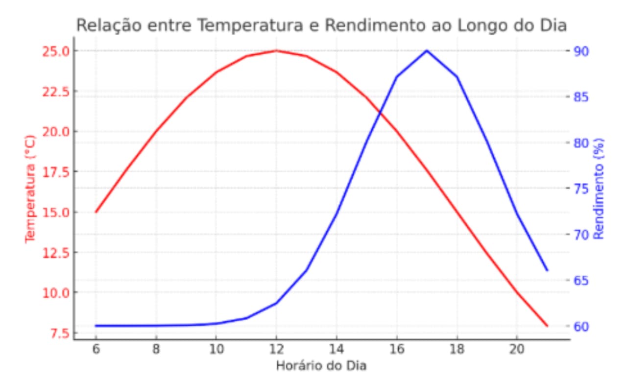 Gráfico linear comparativo mostrando a curva de temperatura ambiente subindo até as 15h, enquanto a curva de rendimento físico atinge seu ápice por volta das 17h.
