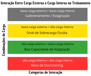 Infográfico da relação entre carga interna e carga externa e seus impactos nos resultados da corrida