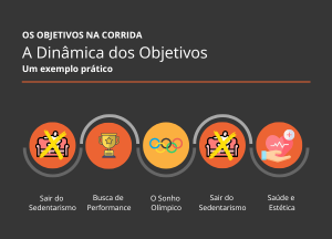 Diagrama de 4 mudanças de objetivos durante a carreira esportiva de Cláudio Bertolino.