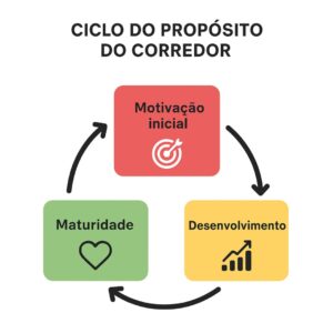 Infográfico dos ciclos do propósito do corredor: Motivação Inicial, Desenvolvimento e Maturidade.