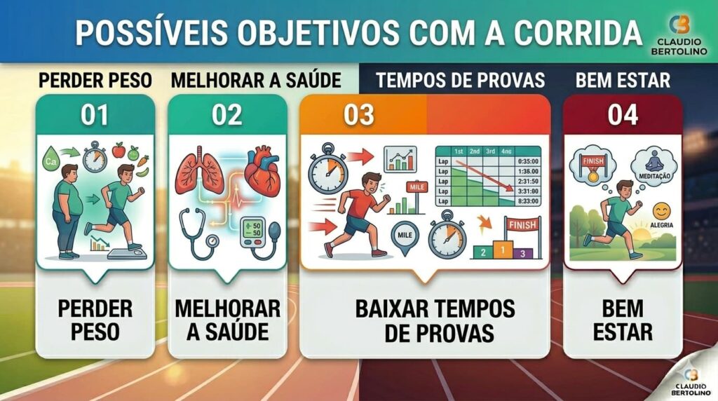 Infográfico sobre os principais objetivos da corrida, destacando perda de peso, melhora da saúde, desempenho em provas e bem-estar.