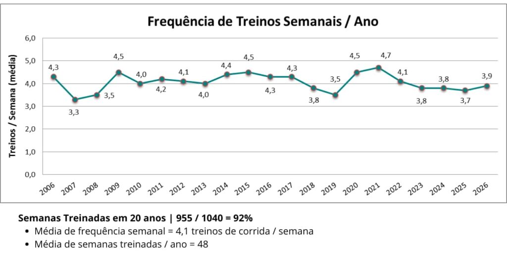 Gráfico da frequência semanal de treinos de corrida ao longo de 955 semanas consecutivas.
