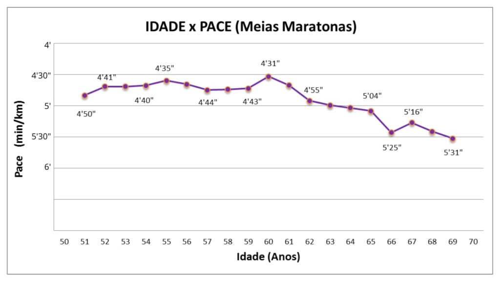Gráfico mostrando a relação entre idade e pace nas meias maratonas durante duas décadas de treinamento de corrida.
