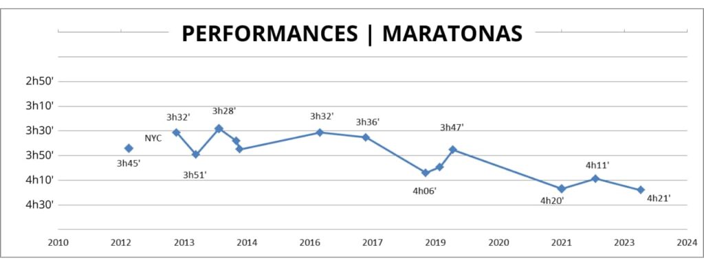 Gráfico mostrando a evolução das 15 maratonas disputadas por Laerte ao longo de 20 anos consecutivos de treinamento de corrida.