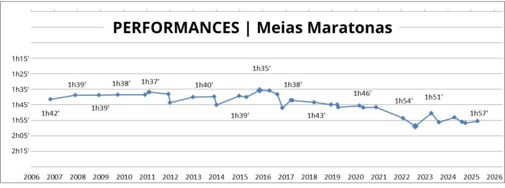 Gráfico com a evolução das 35 meias maratonas de Laerte durante 20 anos consecutivos de treinamento.