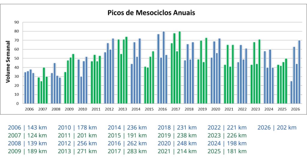 Gráfico dos maiores mesociclos anuais de treinamento de corrida, mostrando os picos de volume semanais em 20 anos de preparação.