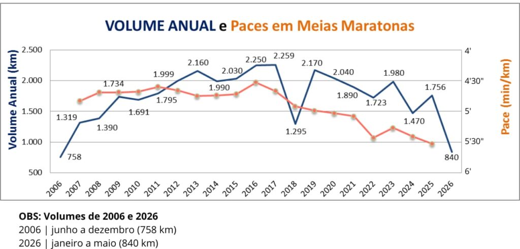 Gráfico relacionando o volume anual de treinamento com o pace nas meias maratonas ao longo de 20 anos de corrida.
