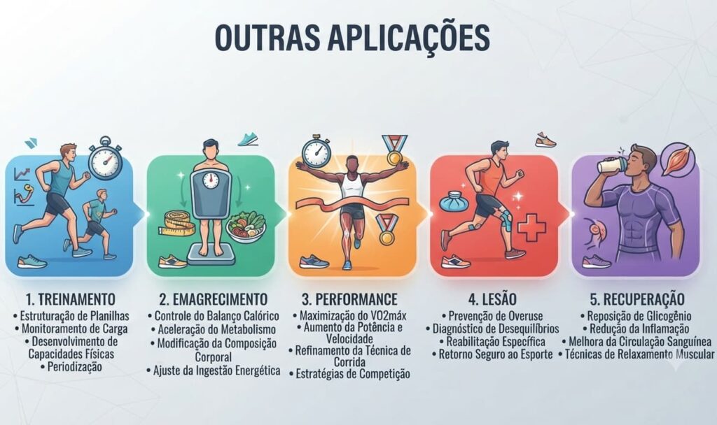Infográfico OUTRAS APLICAÇÕES do conceito Gasto Energético na corrida: 1. Treinamento. 2. Emagrecimento. 3. Performance. 4. Lesão. 5. Recuperação. Cada etapa inclui subtópicos detalhados em português.
