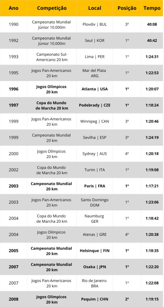 Principais conquistas, medalhas e recordes da carreira de Jefferson Pérez na marcha atlética, de 1987 a 2007.