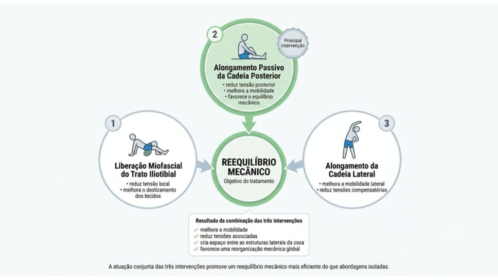 Infográfico mostrando como a liberação miofascial, o alongamento passivo da cadeia posterior e o alongamento da cadeia lateral atuam em conjunto para promover o reequilíbrio mecânico na Síndrome do Trato Iliotibial.