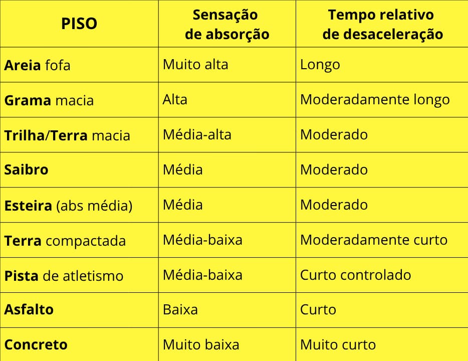 Tabela com a escala de dureza dos diferentes pisos mais utilizados na corrida.