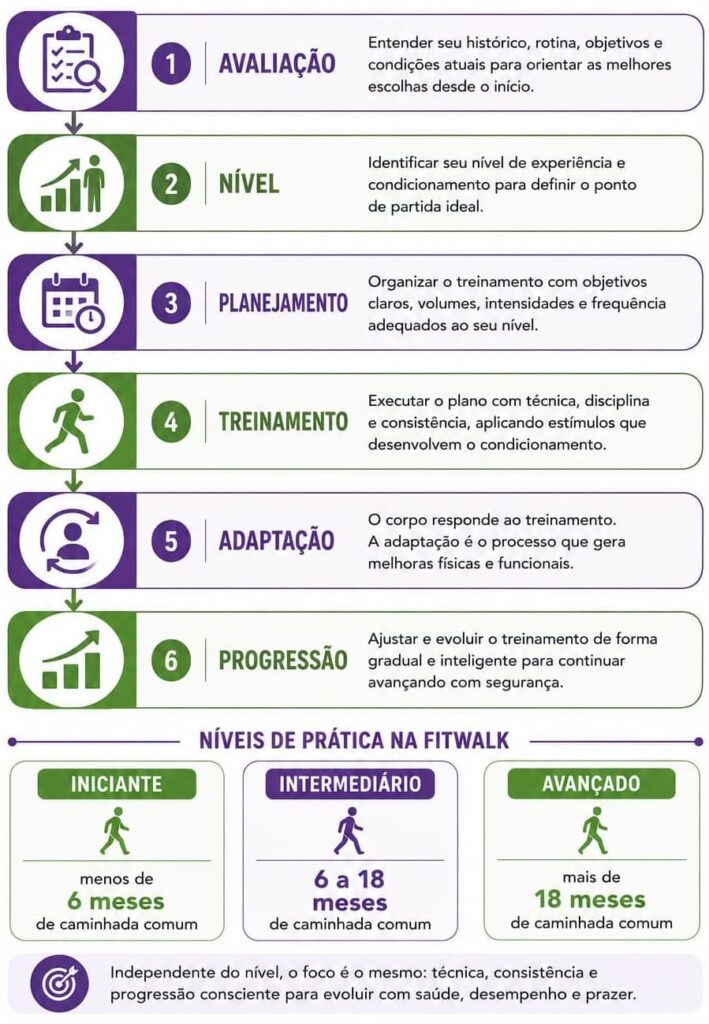 Infográfico sobre o condicionamento e treinamento Fitwalk: avaliação, definição do nível, planejamento, treinamento, adaptação e progressão.