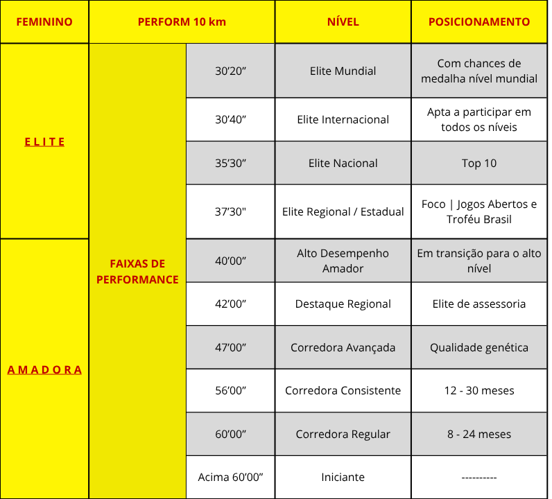Tabela com tempos de 10 km, níveis de desempenho e posicionamentos de corredoras, da iniciante à elite mundial.