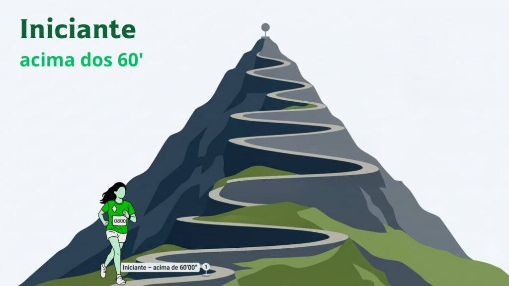 Corredora iniciante no primeiro nível da montanha, representando desempenho acima de 60 minutos nos 10 km.