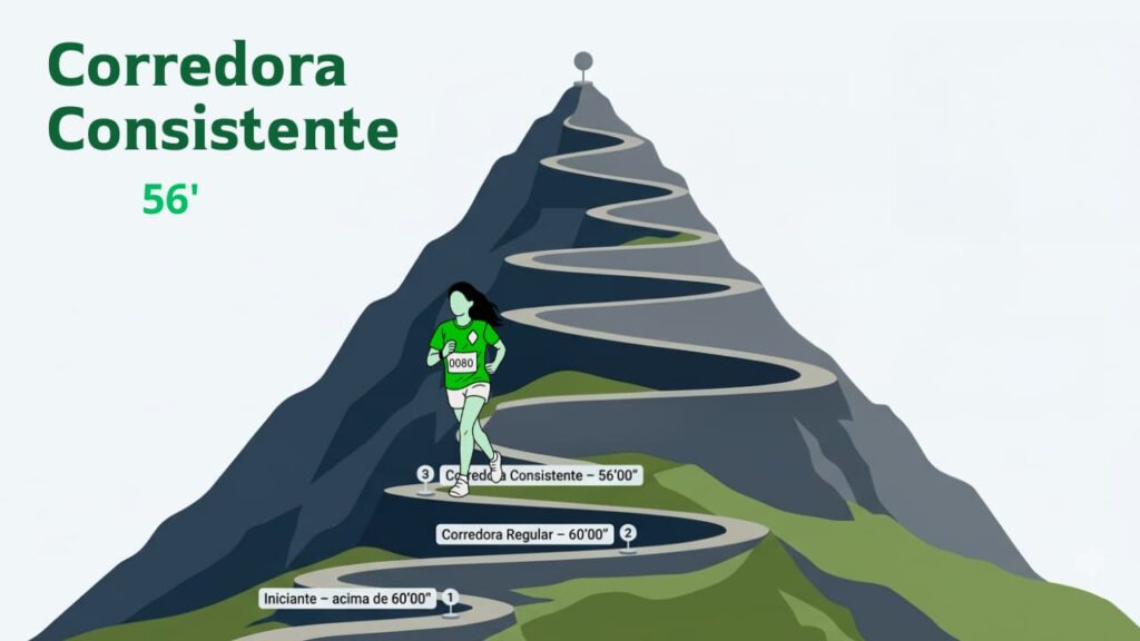 Corredora consistente avançando pela montanha, representando o tempo de 56 minutos nos 10 km.