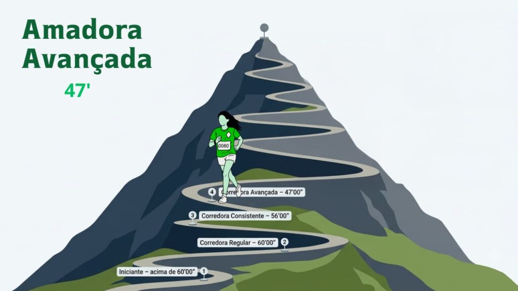 Corredora avançada em um nível mais alto da montanha, representando o tempo de 47 minutos nos 10 km.
