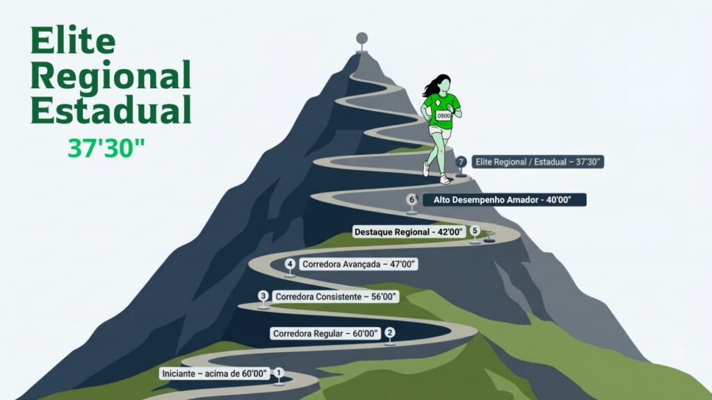 Corredora da elite regional em um nível elevado da montanha, representando o tempo de 37 minutos e 30 segundos nos 10 km.