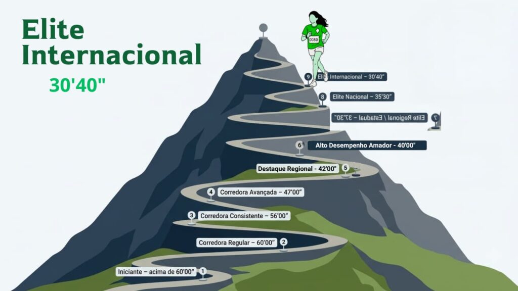 Corredora da elite internacional em um dos níveis mais altos da montanha, representando o tempo de 30 minutos e 40 segundos nos 10 km.