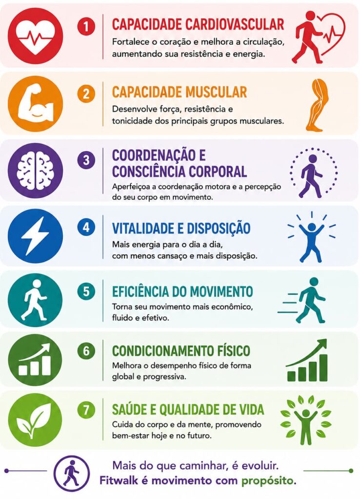 O que a Fitwalk desenvolve: capacidade cardiovascular e muscular, coordenação, vitalidade, eficiência do movimento, condicionamento físico, saúde e qualidade de vida.